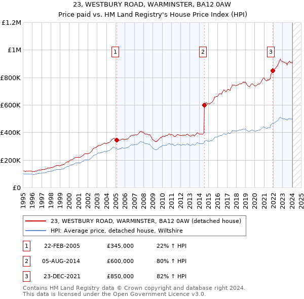 23, WESTBURY ROAD, WARMINSTER, BA12 0AW: Price paid vs HM Land Registry's House Price Index