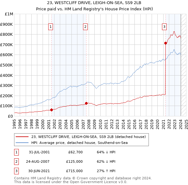 23, WESTCLIFF DRIVE, LEIGH-ON-SEA, SS9 2LB: Price paid vs HM Land Registry's House Price Index