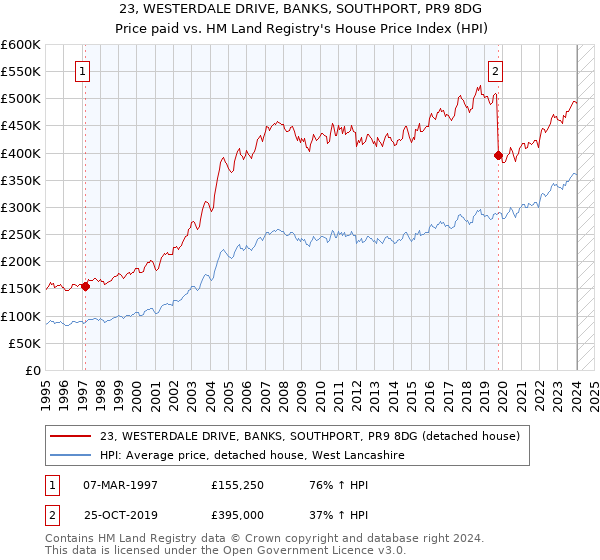 23, WESTERDALE DRIVE, BANKS, SOUTHPORT, PR9 8DG: Price paid vs HM Land Registry's House Price Index