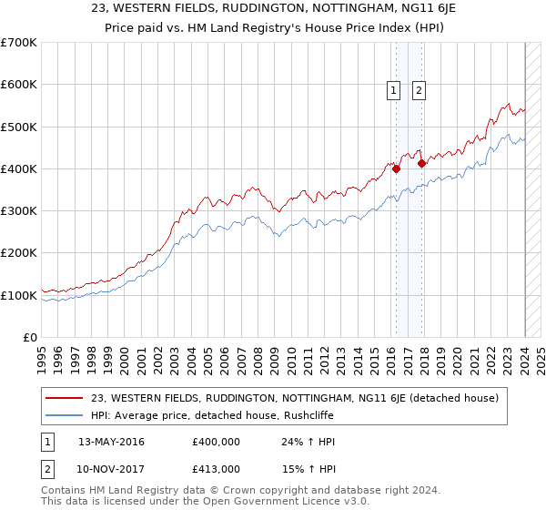 23, WESTERN FIELDS, RUDDINGTON, NOTTINGHAM, NG11 6JE: Price paid vs HM Land Registry's House Price Index