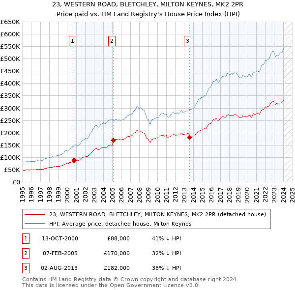 23, WESTERN ROAD, BLETCHLEY, MILTON KEYNES, MK2 2PR: Price paid vs HM Land Registry's House Price Index