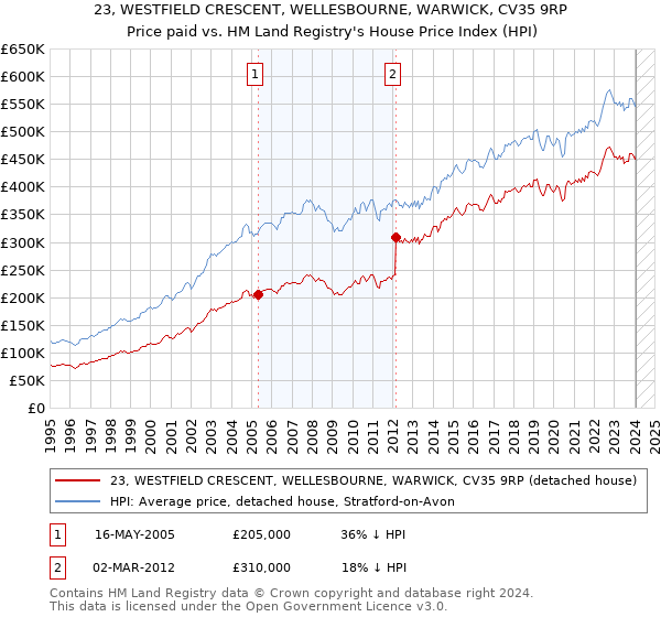 23, WESTFIELD CRESCENT, WELLESBOURNE, WARWICK, CV35 9RP: Price paid vs HM Land Registry's House Price Index