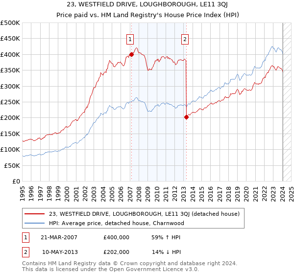 23, WESTFIELD DRIVE, LOUGHBOROUGH, LE11 3QJ: Price paid vs HM Land Registry's House Price Index