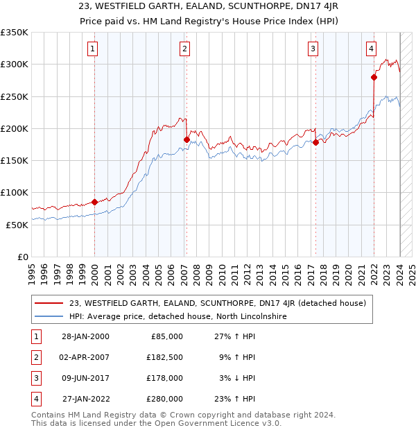 23, WESTFIELD GARTH, EALAND, SCUNTHORPE, DN17 4JR: Price paid vs HM Land Registry's House Price Index