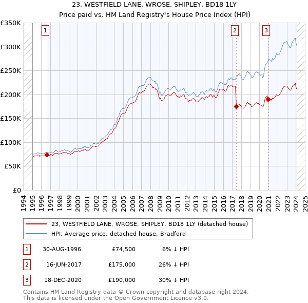 23, WESTFIELD LANE, WROSE, SHIPLEY, BD18 1LY: Price paid vs HM Land Registry's House Price Index