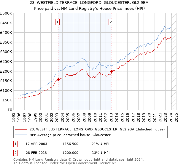 23, WESTFIELD TERRACE, LONGFORD, GLOUCESTER, GL2 9BA: Price paid vs HM Land Registry's House Price Index