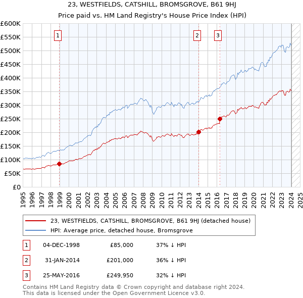 23, WESTFIELDS, CATSHILL, BROMSGROVE, B61 9HJ: Price paid vs HM Land Registry's House Price Index