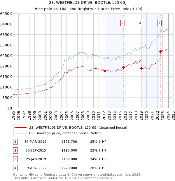 23, WESTFIELDS DRIVE, BOOTLE, L20 6GJ: Price paid vs HM Land Registry's House Price Index