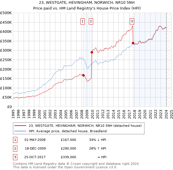 23, WESTGATE, HEVINGHAM, NORWICH, NR10 5NH: Price paid vs HM Land Registry's House Price Index