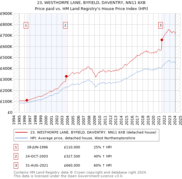 23, WESTHORPE LANE, BYFIELD, DAVENTRY, NN11 6XB: Price paid vs HM Land Registry's House Price Index