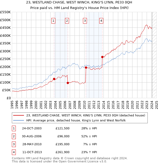 23, WESTLAND CHASE, WEST WINCH, KING'S LYNN, PE33 0QH: Price paid vs HM Land Registry's House Price Index