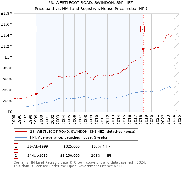 23, WESTLECOT ROAD, SWINDON, SN1 4EZ: Price paid vs HM Land Registry's House Price Index
