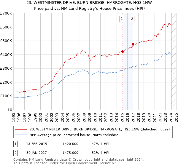 23, WESTMINSTER DRIVE, BURN BRIDGE, HARROGATE, HG3 1NW: Price paid vs HM Land Registry's House Price Index