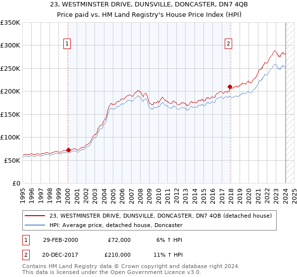 23, WESTMINSTER DRIVE, DUNSVILLE, DONCASTER, DN7 4QB: Price paid vs HM Land Registry's House Price Index