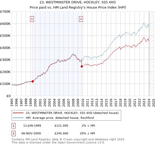 23, WESTMINSTER DRIVE, HOCKLEY, SS5 4XD: Price paid vs HM Land Registry's House Price Index