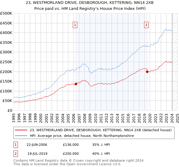 23, WESTMORLAND DRIVE, DESBOROUGH, KETTERING, NN14 2XB: Price paid vs HM Land Registry's House Price Index