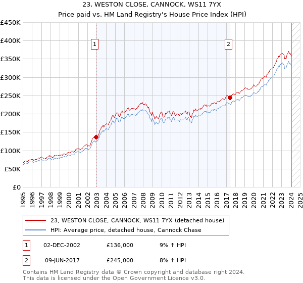 23, WESTON CLOSE, CANNOCK, WS11 7YX: Price paid vs HM Land Registry's House Price Index