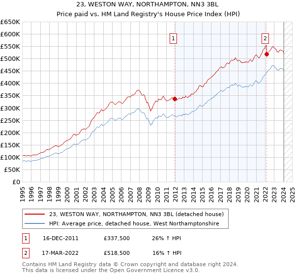 23, WESTON WAY, NORTHAMPTON, NN3 3BL: Price paid vs HM Land Registry's House Price Index