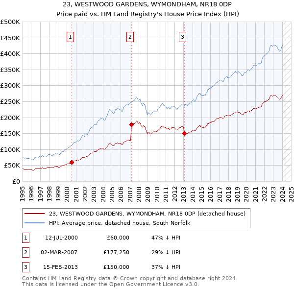 23, WESTWOOD GARDENS, WYMONDHAM, NR18 0DP: Price paid vs HM Land Registry's House Price Index
