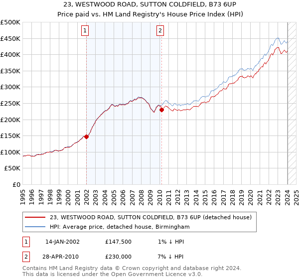 23, WESTWOOD ROAD, SUTTON COLDFIELD, B73 6UP: Price paid vs HM Land Registry's House Price Index