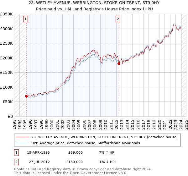 23, WETLEY AVENUE, WERRINGTON, STOKE-ON-TRENT, ST9 0HY: Price paid vs HM Land Registry's House Price Index