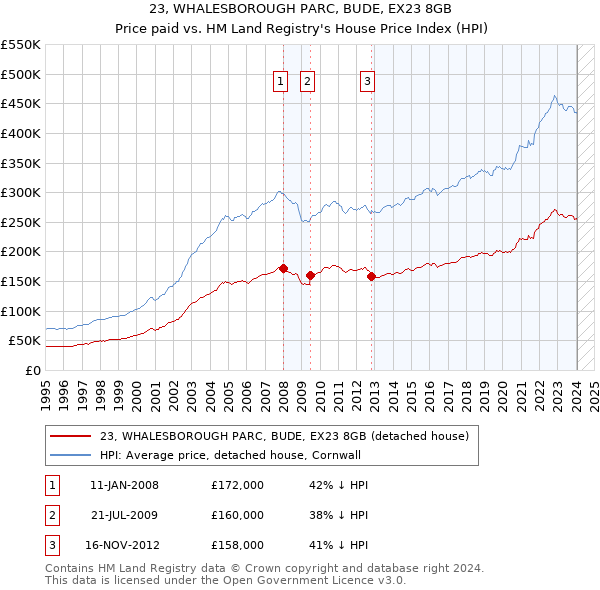 23, WHALESBOROUGH PARC, BUDE, EX23 8GB: Price paid vs HM Land Registry's House Price Index