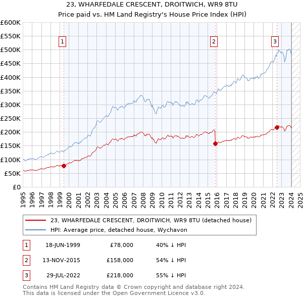 23, WHARFEDALE CRESCENT, DROITWICH, WR9 8TU: Price paid vs HM Land Registry's House Price Index
