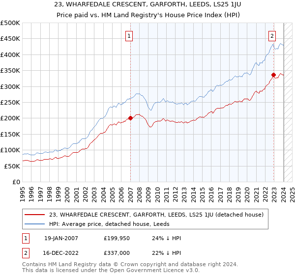 23, WHARFEDALE CRESCENT, GARFORTH, LEEDS, LS25 1JU: Price paid vs HM Land Registry's House Price Index