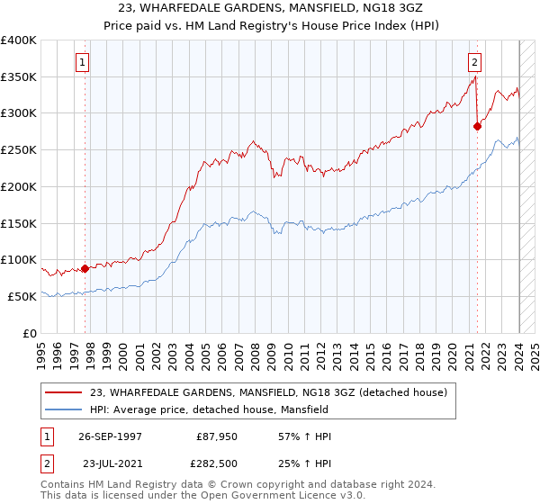 23, WHARFEDALE GARDENS, MANSFIELD, NG18 3GZ: Price paid vs HM Land Registry's House Price Index