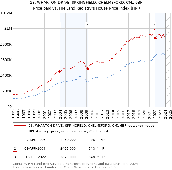 23, WHARTON DRIVE, SPRINGFIELD, CHELMSFORD, CM1 6BF: Price paid vs HM Land Registry's House Price Index