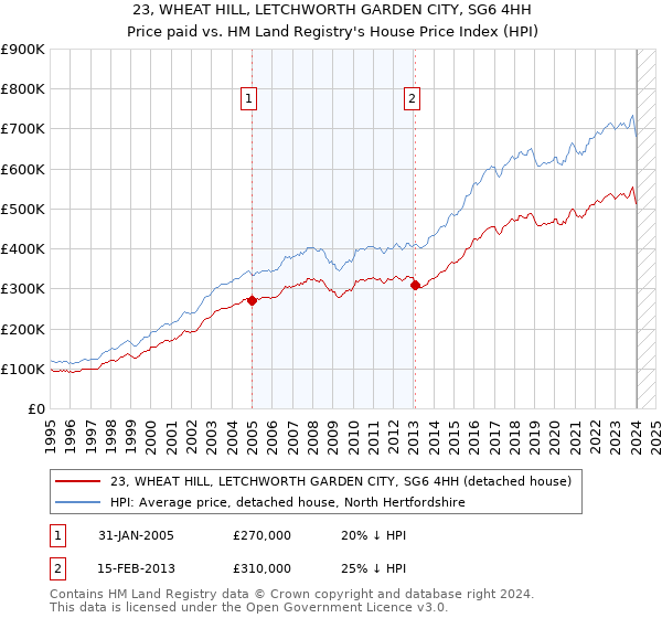 23, WHEAT HILL, LETCHWORTH GARDEN CITY, SG6 4HH: Price paid vs HM Land Registry's House Price Index