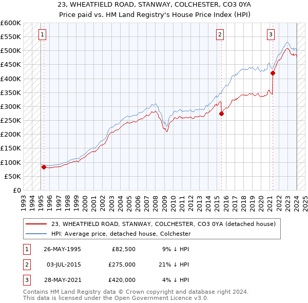23, WHEATFIELD ROAD, STANWAY, COLCHESTER, CO3 0YA: Price paid vs HM Land Registry's House Price Index
