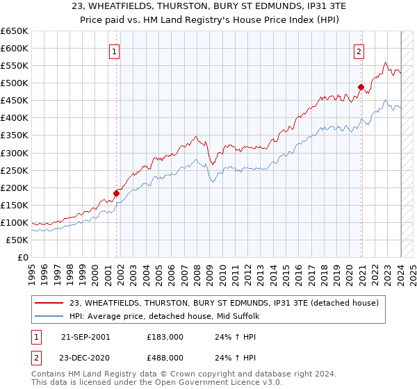 23, WHEATFIELDS, THURSTON, BURY ST EDMUNDS, IP31 3TE: Price paid vs HM Land Registry's House Price Index