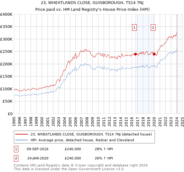23, WHEATLANDS CLOSE, GUISBOROUGH, TS14 7NJ: Price paid vs HM Land Registry's House Price Index