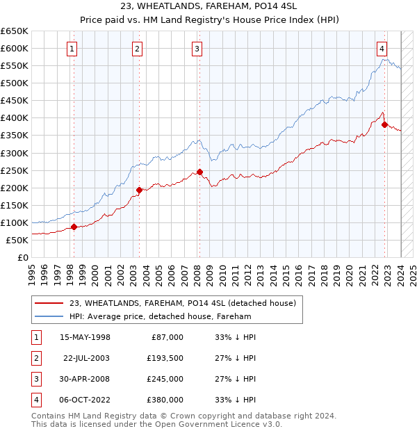 23, WHEATLANDS, FAREHAM, PO14 4SL: Price paid vs HM Land Registry's House Price Index