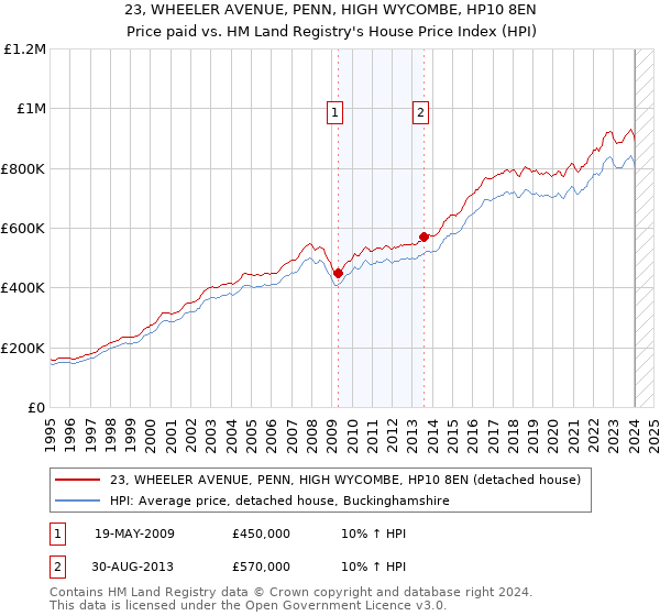 23, WHEELER AVENUE, PENN, HIGH WYCOMBE, HP10 8EN: Price paid vs HM Land Registry's House Price Index