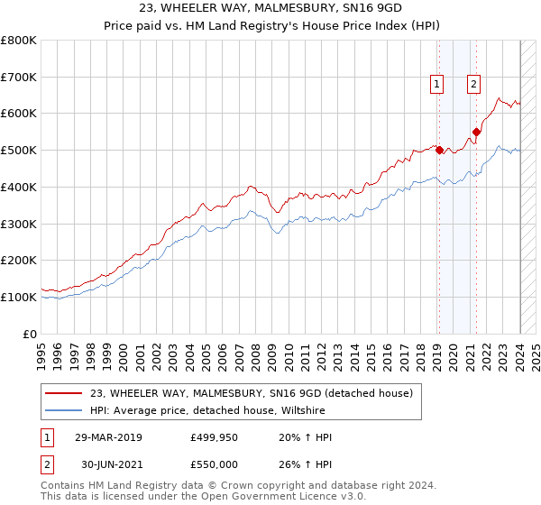 23, WHEELER WAY, MALMESBURY, SN16 9GD: Price paid vs HM Land Registry's House Price Index