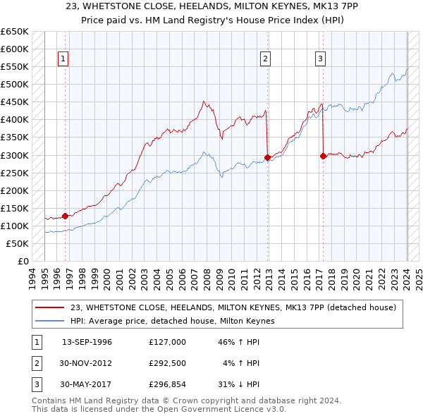 23, WHETSTONE CLOSE, HEELANDS, MILTON KEYNES, MK13 7PP: Price paid vs HM Land Registry's House Price Index