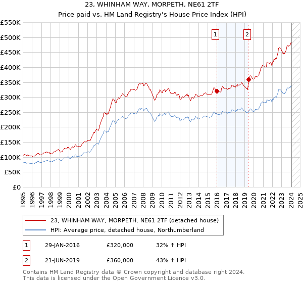 23, WHINHAM WAY, MORPETH, NE61 2TF: Price paid vs HM Land Registry's House Price Index
