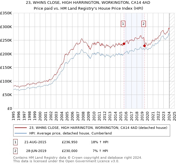 23, WHINS CLOSE, HIGH HARRINGTON, WORKINGTON, CA14 4AD: Price paid vs HM Land Registry's House Price Index