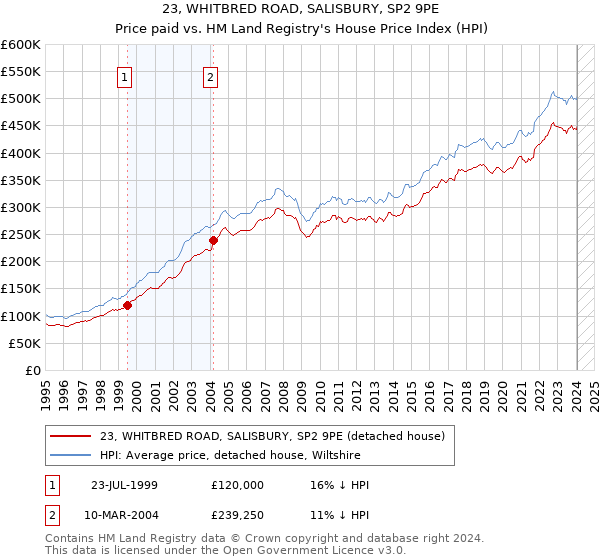 23, WHITBRED ROAD, SALISBURY, SP2 9PE: Price paid vs HM Land Registry's House Price Index