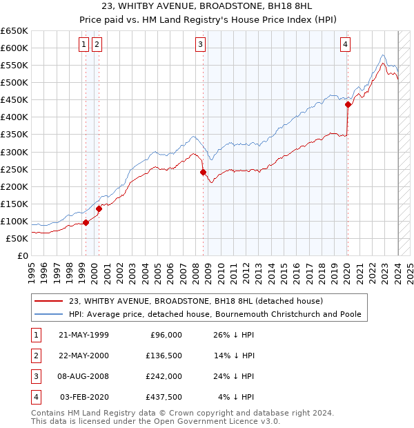 23, WHITBY AVENUE, BROADSTONE, BH18 8HL: Price paid vs HM Land Registry's House Price Index