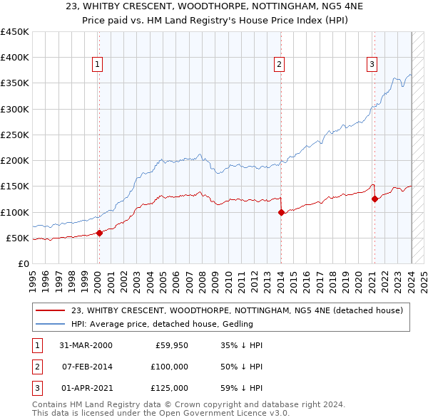 23, WHITBY CRESCENT, WOODTHORPE, NOTTINGHAM, NG5 4NE: Price paid vs HM Land Registry's House Price Index