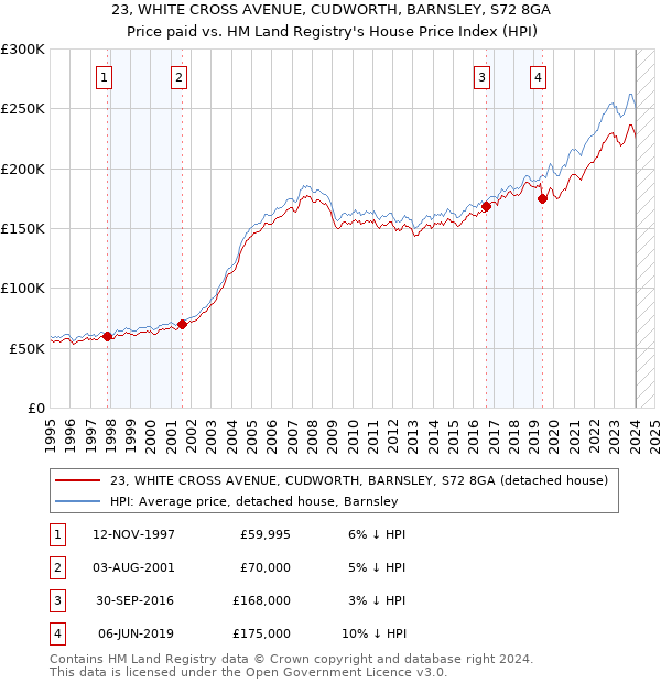 23, WHITE CROSS AVENUE, CUDWORTH, BARNSLEY, S72 8GA: Price paid vs HM Land Registry's House Price Index