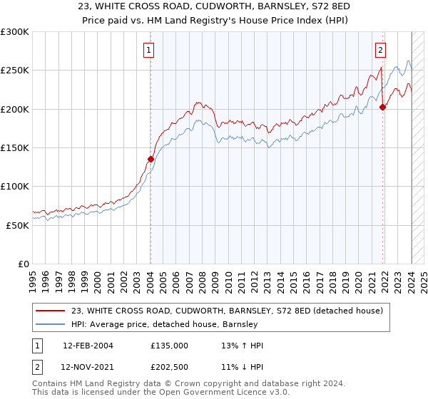 23, WHITE CROSS ROAD, CUDWORTH, BARNSLEY, S72 8ED: Price paid vs HM Land Registry's House Price Index