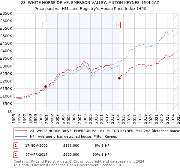23, WHITE HORSE DRIVE, EMERSON VALLEY, MILTON KEYNES, MK4 2AZ: Price paid vs HM Land Registry's House Price Index