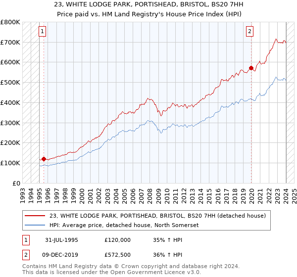 23, WHITE LODGE PARK, PORTISHEAD, BRISTOL, BS20 7HH: Price paid vs HM Land Registry's House Price Index