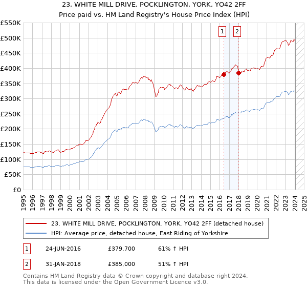 23, WHITE MILL DRIVE, POCKLINGTON, YORK, YO42 2FF: Price paid vs HM Land Registry's House Price Index