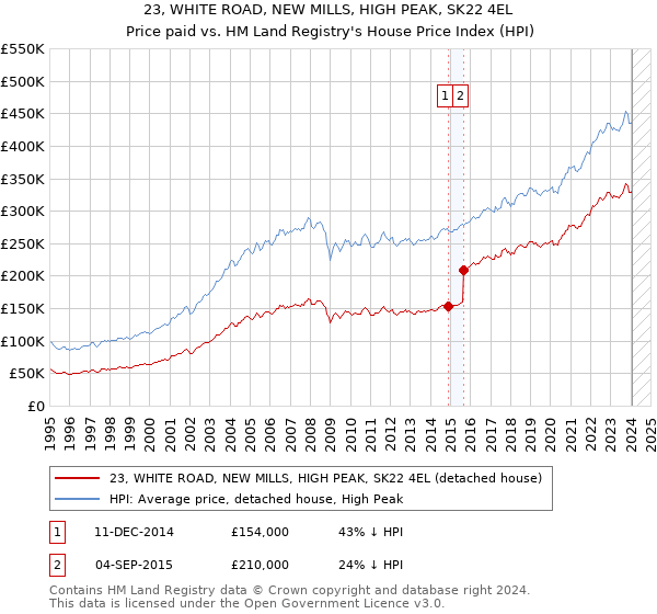 23, WHITE ROAD, NEW MILLS, HIGH PEAK, SK22 4EL: Price paid vs HM Land Registry's House Price Index