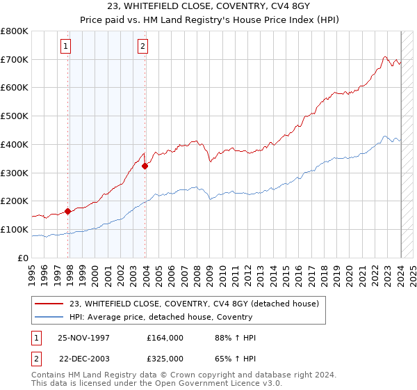 23, WHITEFIELD CLOSE, COVENTRY, CV4 8GY: Price paid vs HM Land Registry's House Price Index